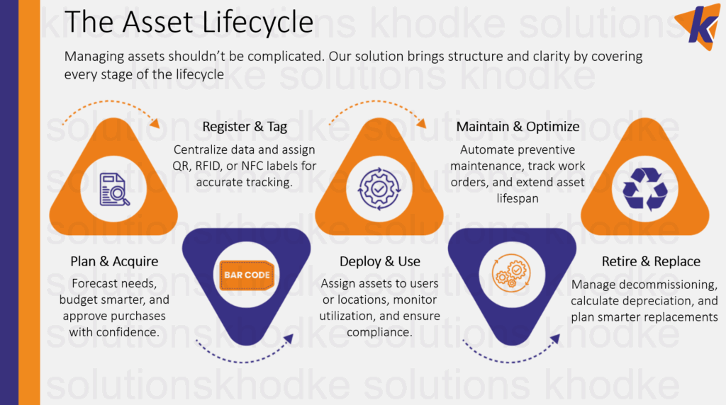 asset lifecycle