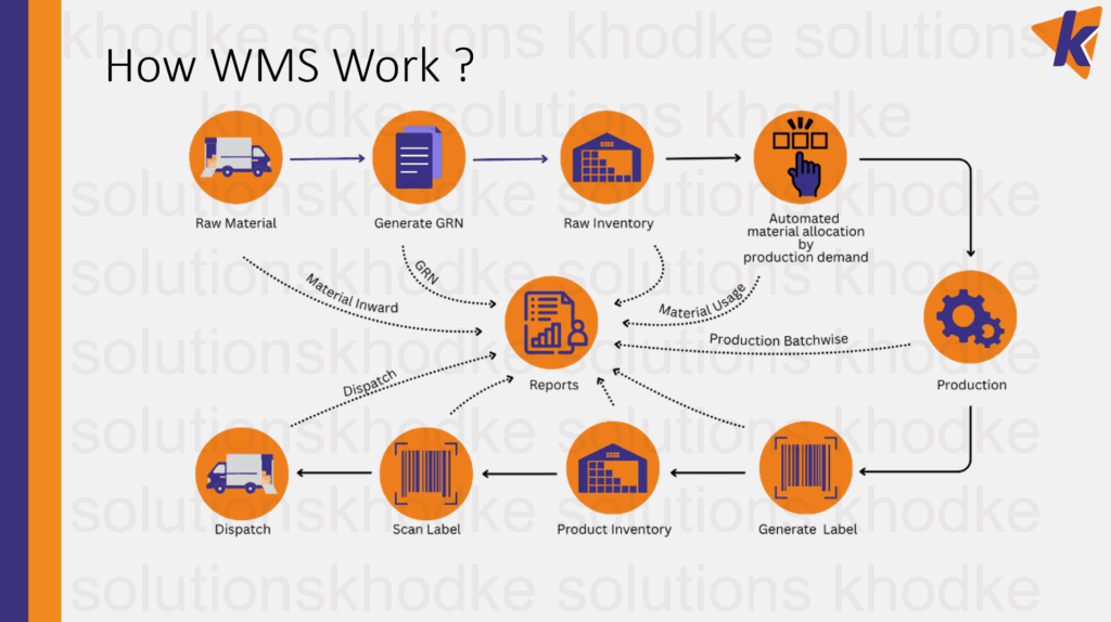 WMS workflow